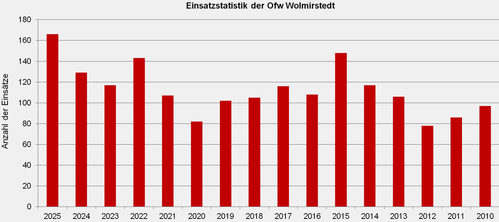 Einsatzstatistik2025