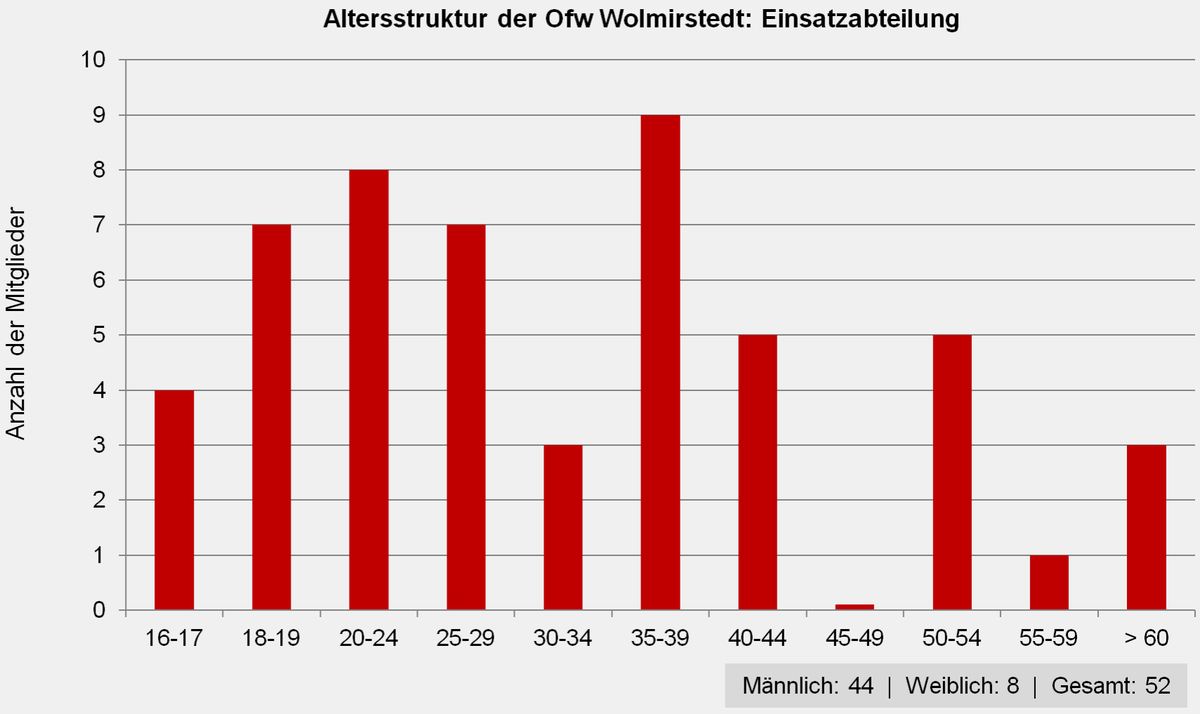 Altersdiagramm092025